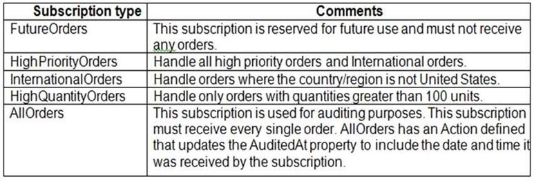 AZ-203 dumps exhibit