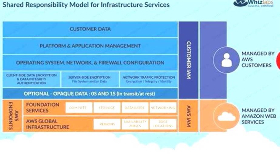 SCS-C01 dumps exhibit